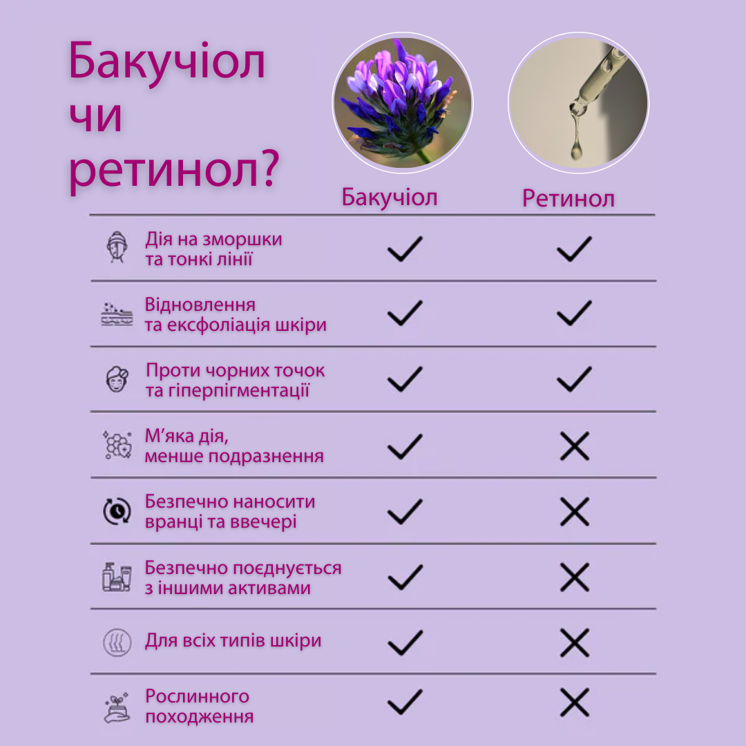 Сравнение действия бакучиола и ретинола